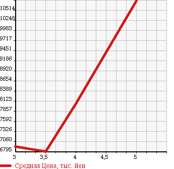 Аукционная статистика: График изменения цены MITSUBISHI FUSO SUPER GREAT 2014 FV50VX в зависимости от аукционных оценок