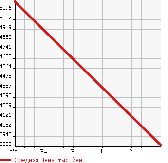 Аукционная статистика: График изменения цены MITSUBISHI FUSO SUPER GREAT 2012 FV50VY в зависимости от аукционных оценок