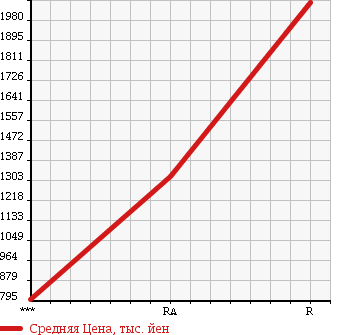 Аукционная статистика: График изменения цены MITSUBISHI FUSO SUPER GREAT 1998 FV510UZ в зависимости от аукционных оценок
