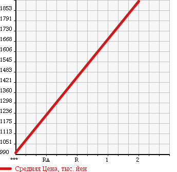 Аукционная статистика: График изменения цены MITSUBISHI FUSO SUPER GREAT 1996 FV511JXD в зависимости от аукционных оценок