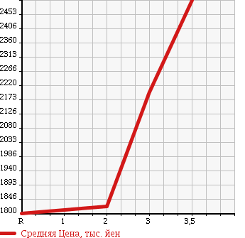 Аукционная статистика: График изменения цены MITSUBISHI FUSO 1997 FV511JXD в зависимости от аукционных оценок