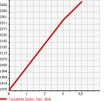 Аукционная статистика: График изменения цены MITSUBISHI FUSO 1998 FV511JXD в зависимости от аукционных оценок