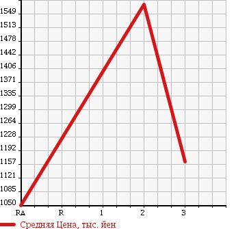 Аукционная статистика: График изменения цены MITSUBISHI FUSO SUPER GREAT 1997 FV511UZ в зависимости от аукционных оценок