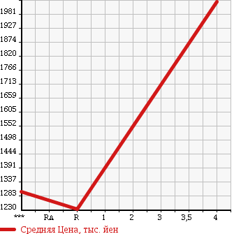 Аукционная статистика: График изменения цены MITSUBISHI FUSO SUPER GREAT 1997 FV514HR в зависимости от аукционных оценок