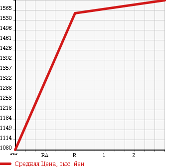 Аукционная статистика: График изменения цены MITSUBISHI FUSO SUPER GREAT 1997 FV515HR в зависимости от аукционных оценок