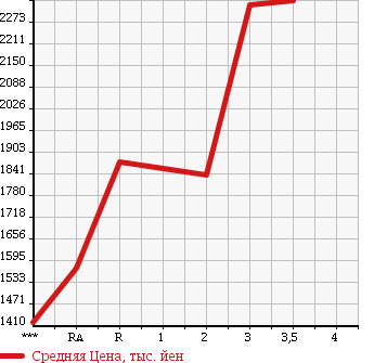 Аукционная статистика: График изменения цены MITSUBISHI FUSO SUPER GREAT 1997 FV519JXD в зависимости от аукционных оценок