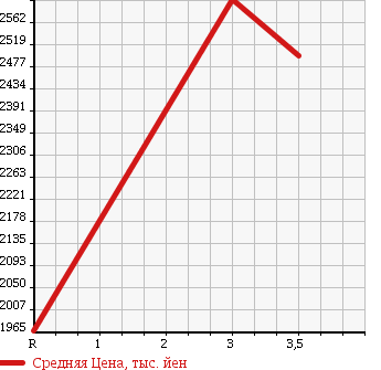 Аукционная статистика: График изменения цены MITSUBISHI FUSO 1996 FV519JXD в зависимости от аукционных оценок