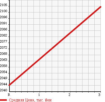Аукционная статистика: График изменения цены MITSUBISHI FUSO 1999 FV519JXD в зависимости от аукционных оценок