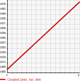 Аукционная статистика: График изменения цены MITSUBISHI FUSO SUPER GREAT 2004 FV54JUZ в зависимости от аукционных оценок