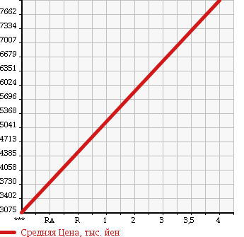 Аукционная статистика: График изменения цены MITSUBISHI FUSO SUPER GREAT 2015 FV60VX в зависимости от аукционных оценок