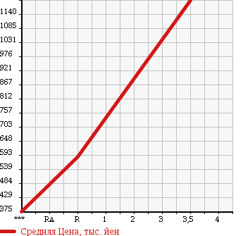 Аукционная статистика: График изменения цены MITSUBISHI FUSO SUPER GREAT 2002 FY54JTY в зависимости от аукционных оценок