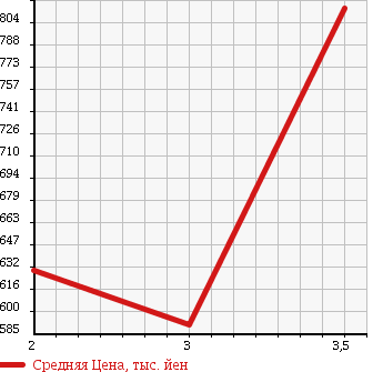 Аукционная статистика: График изменения цены MITSUBISHI FUSO SUPER GREAT 2003 FY54JTY в зависимости от аукционных оценок