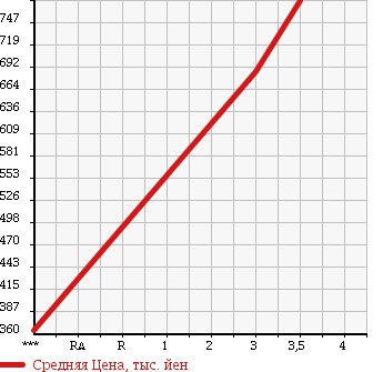 Аукционная статистика: График изменения цены MITSUBISHI FUSO SUPER GREAT 2004 FY54JTY в зависимости от аукционных оценок