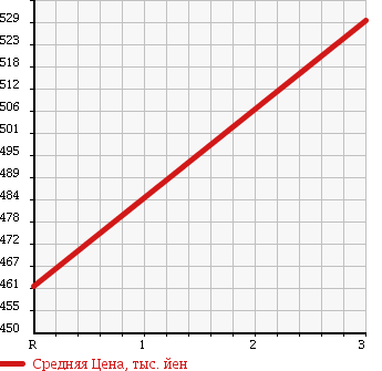 Аукционная статистика: График изменения цены MITSUBISHI FUSO SUPER GREAT 2005 FY54JTY в зависимости от аукционных оценок