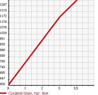 Аукционная статистика: График изменения цены MITSUBISHI FUSO SUPER GREAT 2006 FY54JY в зависимости от аукционных оценок