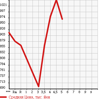 Аукционная статистика: График изменения цены MITSUBISHI RVR 2011 GA3W в зависимости от аукционных оценок