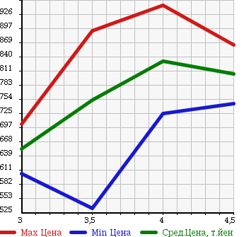 Аукционная статистика: График изменения цены MITSUBISHI RVR 2011 GA4W в зависимости от аукционных оценок