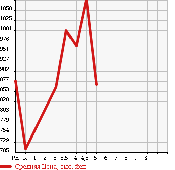 Аукционная статистика: График изменения цены MITSUBISHI RVR 2014 GA4W в зависимости от аукционных оценок