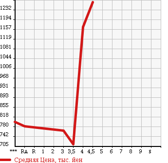 Аукционная статистика: График изменения цены MITSUBISHI OUTLANDER 2013 GF7W в зависимости от аукционных оценок