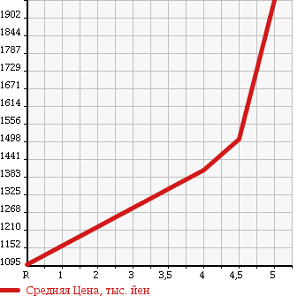 Аукционная статистика: График изменения цены MITSUBISHI OUTLANDER 2015 GF7W в зависимости от аукционных оценок