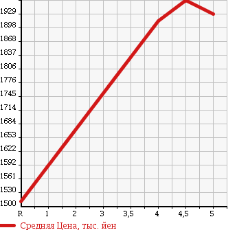 Аукционная статистика: График изменения цены MITSUBISHI OUTLANDER 2016 GF7W в зависимости от аукционных оценок