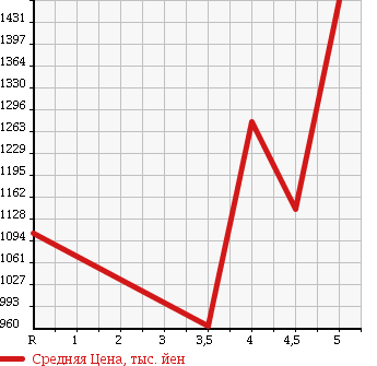Аукционная статистика: График изменения цены MITSUBISHI OUTLANDER 2012 GF8W в зависимости от аукционных оценок