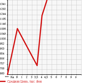 Аукционная статистика: График изменения цены MITSUBISHI OUTLANDER 2014 GF8W в зависимости от аукционных оценок