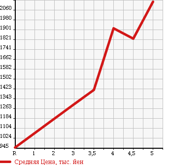 Аукционная статистика: График изменения цены MITSUBISHI OUTLANDER 2015 GF8W в зависимости от аукционных оценок