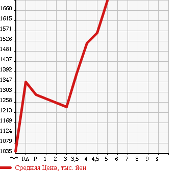 Аукционная статистика: График изменения цены MITSUBISHI OUTLANDER PHEV 2014 GG2W в зависимости от аукционных оценок