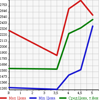 Аукционная статистика: График изменения цены MITSUBISHI OUTLANDER PHEV 2015 GG2W в зависимости от аукционных оценок