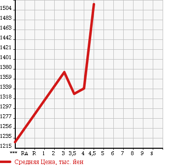 Аукционная статистика: График изменения цены MITSUBISHI OUTLANDER 2013 GG2W в зависимости от аукционных оценок