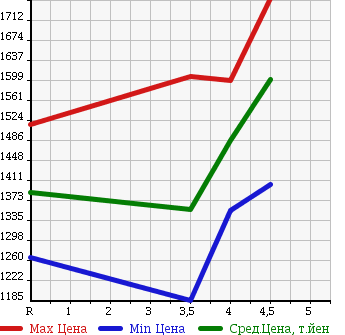 Аукционная статистика: График изменения цены MITSUBISHI OUTLANDER 2014 GG2W в зависимости от аукционных оценок