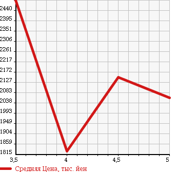 Аукционная статистика: График изменения цены MITSUBISHI OUTLANDER 2015 GG2W в зависимости от аукционных оценок