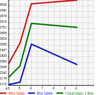 Аукционная статистика: График изменения цены MITSUBISHI ECLIPSE CROSS 2018 GK1W в зависимости от аукционных оценок