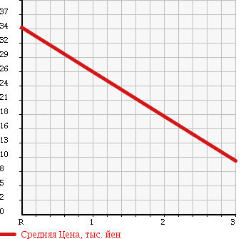 Аукционная статистика: График изменения цены MITSUBISHI MINICA TOPPO 1995 H31A в зависимости от аукционных оценок