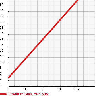 Аукционная статистика: График изменения цены MITSUBISHI MINICA TOPPO 1996 H31A в зависимости от аукционных оценок