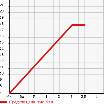 Аукционная статистика: График изменения цены MITSUBISHI MINICA TOPPO 1998 H31A в зависимости от аукционных оценок