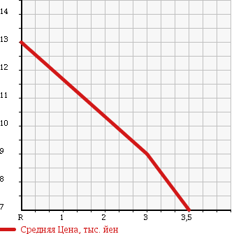 Аукционная статистика: График изменения цены MITSUBISHI MINICA 1995 H31A в зависимости от аукционных оценок