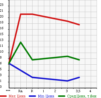 Аукционная статистика: График изменения цены MITSUBISHI MINICA 1997 H31A в зависимости от аукционных оценок