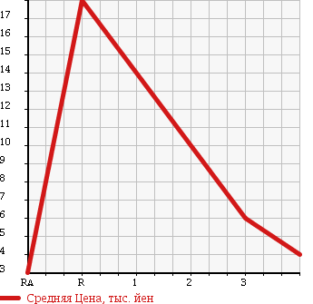 Аукционная статистика: График изменения цены MITSUBISHI MINICA 1997 H32A в зависимости от аукционных оценок