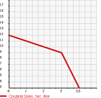 Аукционная статистика: График изменения цены MITSUBISHI MINICA 1998 H32A в зависимости от аукционных оценок