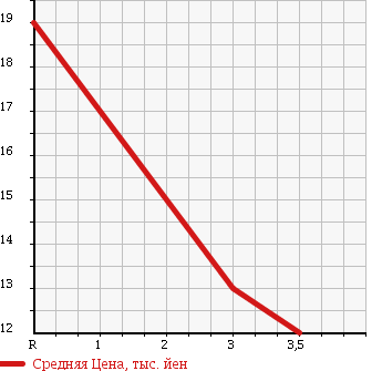 Аукционная статистика: График изменения цены MITSUBISHI MINICA 1997 H32V в зависимости от аукционных оценок