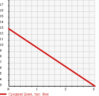 Аукционная статистика: График изменения цены MITSUBISHI MINICA TOPPO 1997 H36A в зависимости от аукционных оценок