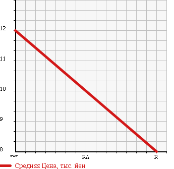 Аукционная статистика: График изменения цены MITSUBISHI MINICA 1995 H36A в зависимости от аукционных оценок