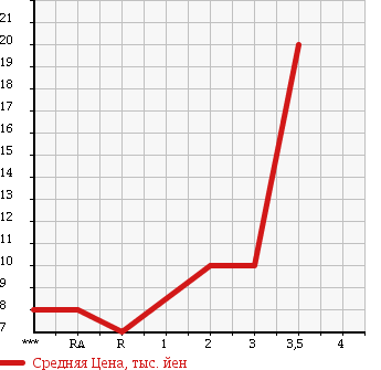 Аукционная статистика: График изменения цены MITSUBISHI TOPPO BJ 1999 H41A в зависимости от аукционных оценок