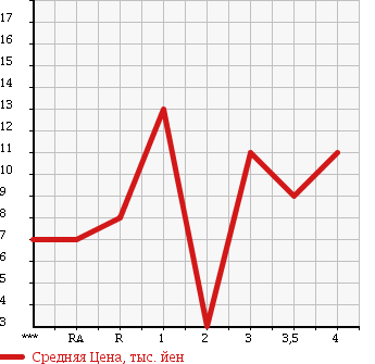 Аукционная статистика: График изменения цены MITSUBISHI TOPPO BJ 1999 H42A в зависимости от аукционных оценок