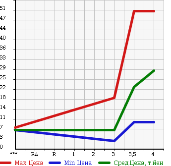Аукционная статистика: График изменения цены MITSUBISHI TOPPO BJ 2002 H42A в зависимости от аукционных оценок