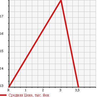 Аукционная статистика: График изменения цены MITSUBISHI MINICA TOPPO 2001 H42A в зависимости от аукционных оценок