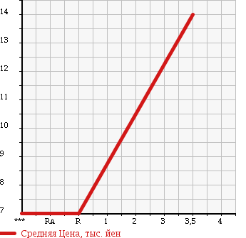 Аукционная статистика: График изменения цены MITSUBISHI MINICA 1998 H42A в зависимости от аукционных оценок
