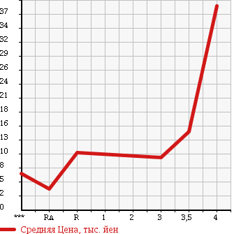 Аукционная статистика: График изменения цены MITSUBISHI MINICA 1999 H42A в зависимости от аукционных оценок